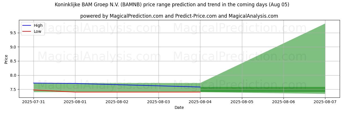 High and low price prediction by AI for Koninklijke BAM Groep N.V. (BAMNB) (05 Aug)