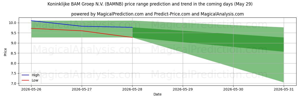 High and low price prediction by AI for Koninklijke BAM Groep N.V. (BAMNB) (29 May)