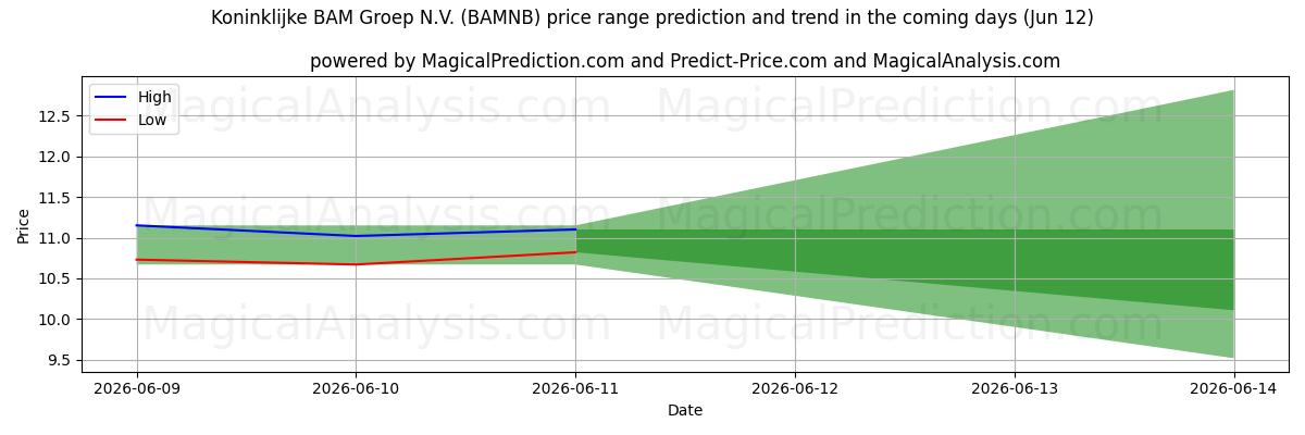 High and low price prediction by AI for Koninklijke BAM Groep N.V. (BAMNB) (12 Jun)