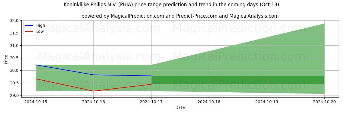 High and low price prediction by AI for Koninklijke Philips N.V. (PHIA) (18 Oct)