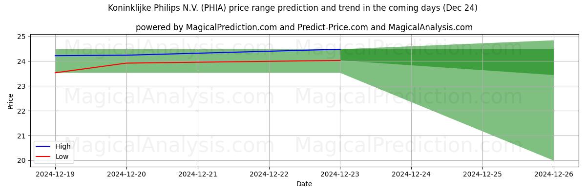 High and low price prediction by AI for Koninklijke Philips N.V. (PHIA) (24 Dec)