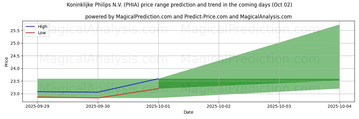 High and low price prediction by AI for Koninklijke Philips N.V. (PHIA) (02 Oct)