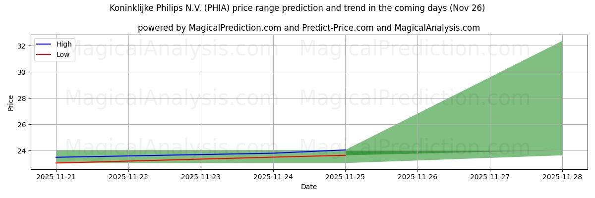 High and low price prediction by AI for Koninklijke Philips N.V. (PHIA) (26 Nov)