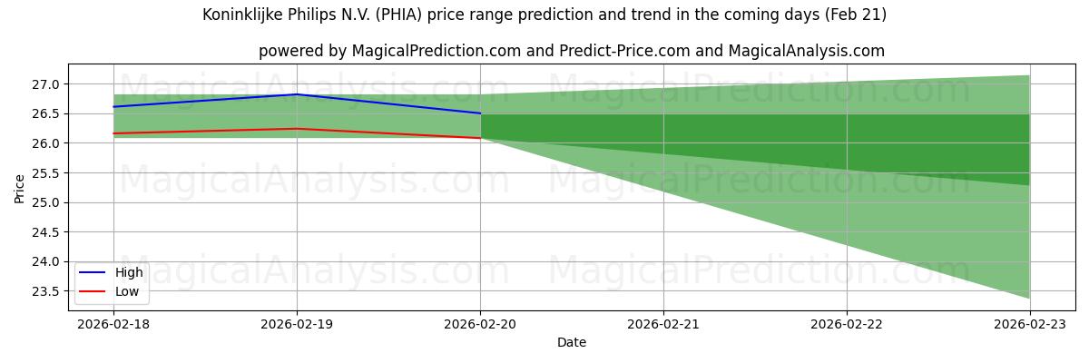 High and low price prediction by AI for Koninklijke Philips N.V. (PHIA) (21 Feb)