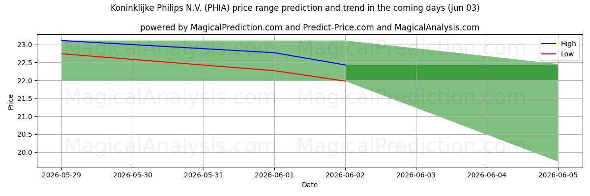 High and low price prediction by AI for Koninklijke Philips N.V. (PHIA) (03 Jun)