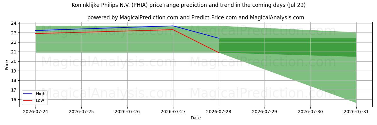 High and low price prediction by AI for Koninklijke Philips N.V. (PHIA) (29 Jul)