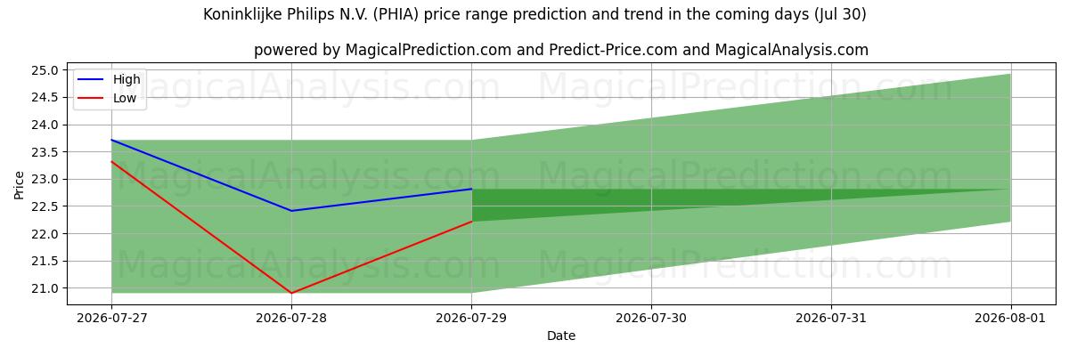 High and low price prediction by AI for Koninklijke Philips N.V. (PHIA) (30 Jul)