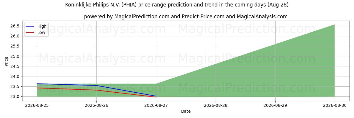 High and low price prediction by AI for Koninklijke Philips N.V. (PHIA) (28 Aug)