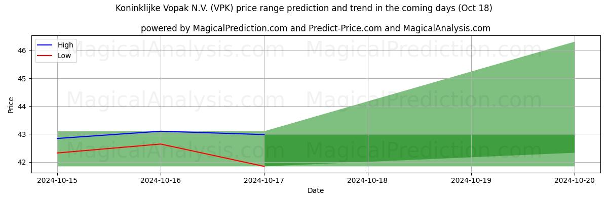 High and low price prediction by AI for Koninklijke Vopak N.V. (VPK) (18 Oct)