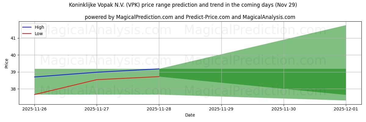 High and low price prediction by AI for Koninklijke Vopak N.V. (VPK) (29 Nov)