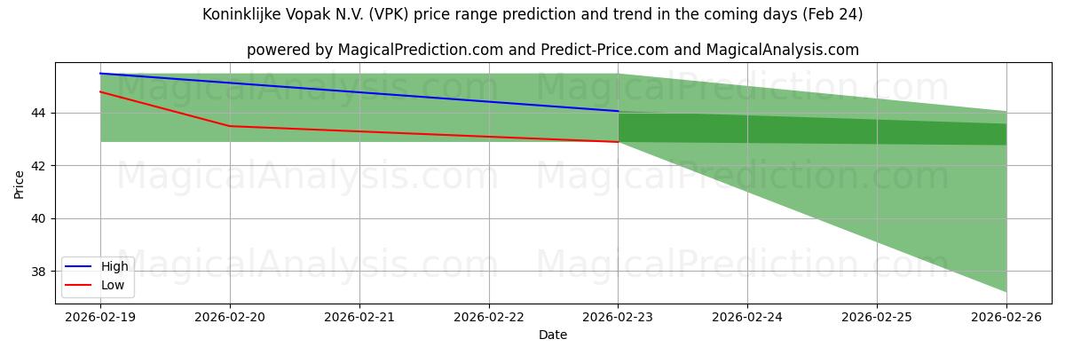 High and low price prediction by AI for Koninklijke Vopak N.V. (VPK) (24 Feb)