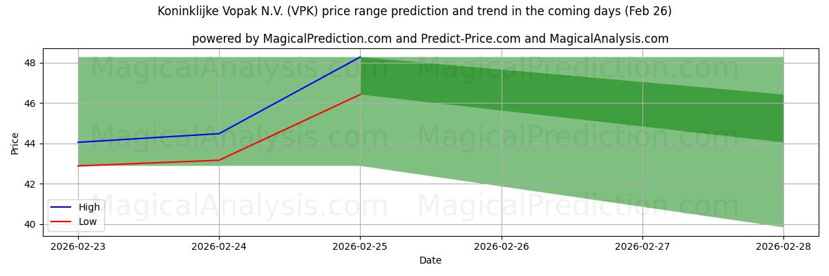 High and low price prediction by AI for Koninklijke Vopak N.V. (VPK) (26 Feb)