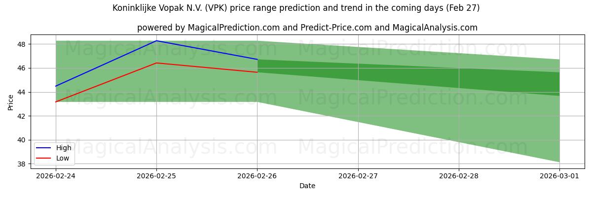 High and low price prediction by AI for Koninklijke Vopak N.V. (VPK) (27 Feb)