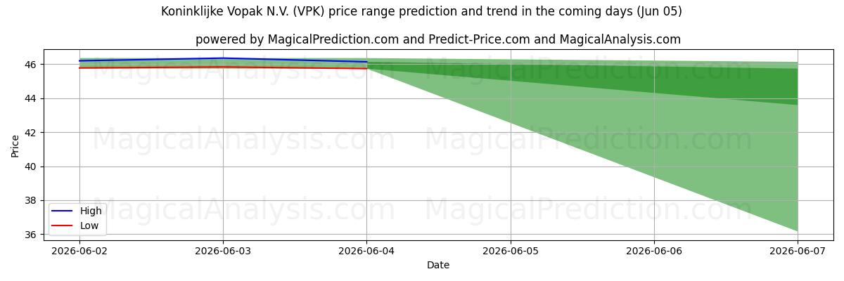 High and low price prediction by AI for Koninklijke Vopak N.V. (VPK) (05 Jun)