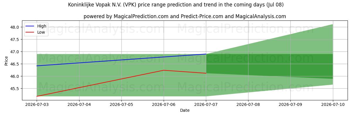 High and low price prediction by AI for Koninklijke Vopak N.V. (VPK) (08 Jul)
