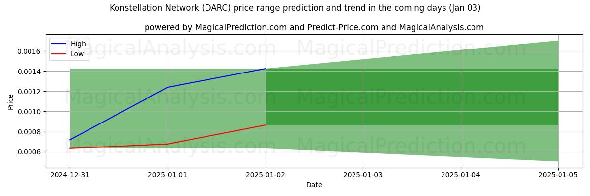 High and low price prediction by AI for 星座网络 (DARC) (03 Jan)