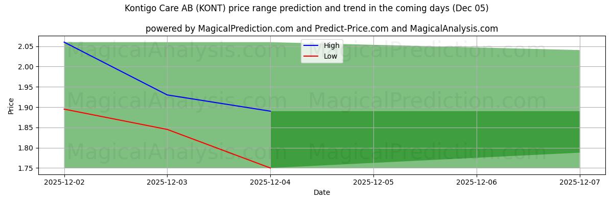High and low price prediction by AI for Kontigo Care AB (KONT) (05 Dec)
