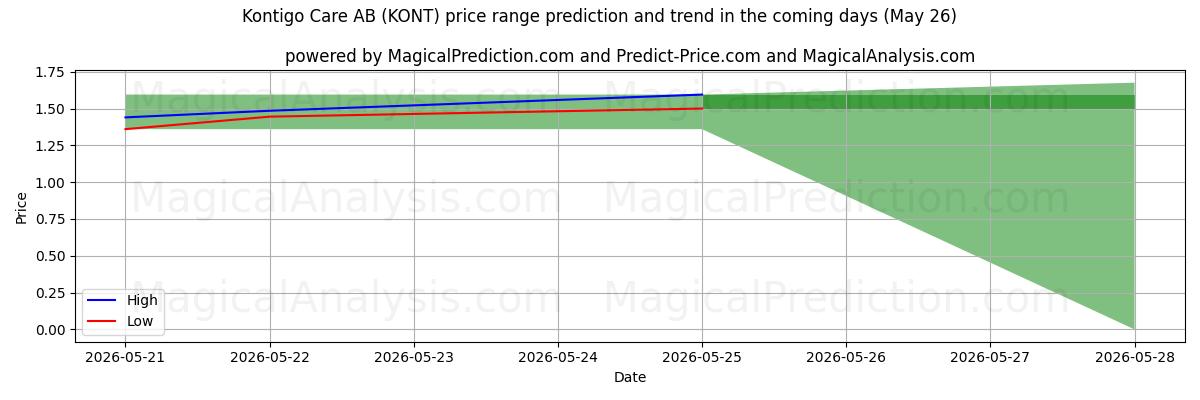 High and low price prediction by AI for Kontigo Care AB (KONT) (26 May)