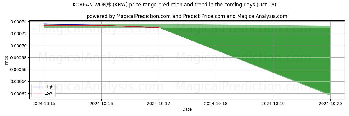 High and low price prediction by AI for КОРЕЙСКАЯ ВОНА/$ (KRW) (18 Oct)