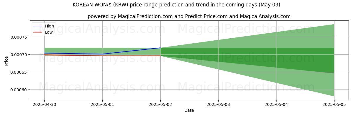 韓国ウォン/ドル (KRW)のAIによる価格の高低予測(03 May) High and low price prediction by AI for 韓国ウォン/ドル (KRW) (03 May)