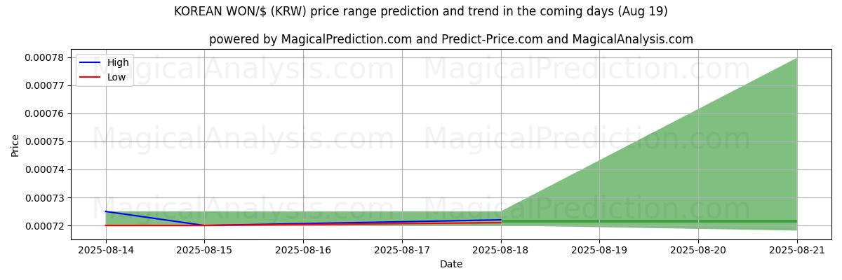 High and low price prediction by AI for KOREANSK VANN/$ (KRW) (19 Aug)