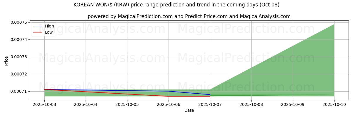High and low price prediction by AI for WON COREANO/$ (KRW) (08 Oct)