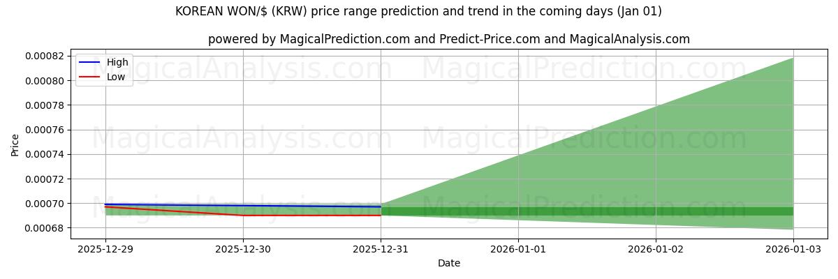 High and low price prediction by AI for KOREAN WON/$ (KRW) (01 Jan)