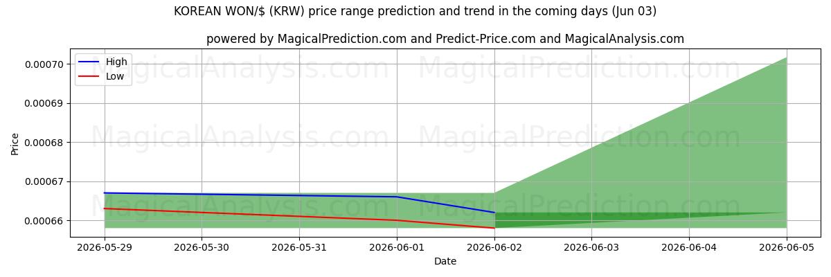 High and low price prediction by AI for KOREAN WON/$ (KRW) (03 Jun)