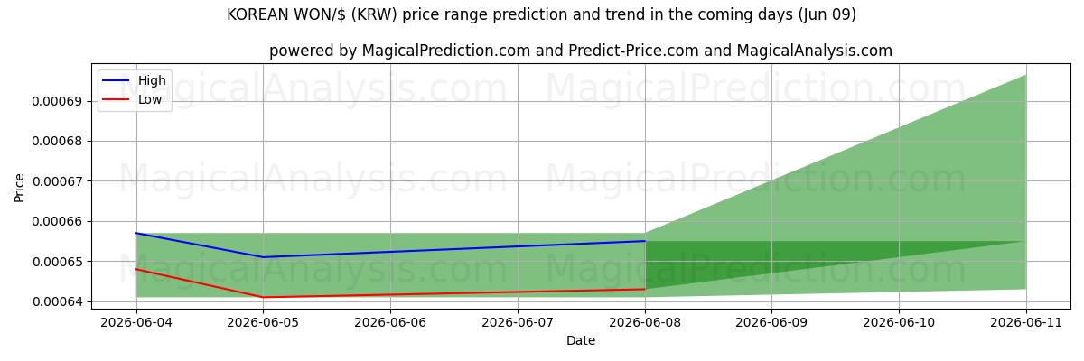 High and low price prediction by AI for 韓国ウォン/ドル (KRW) (09 Jun)