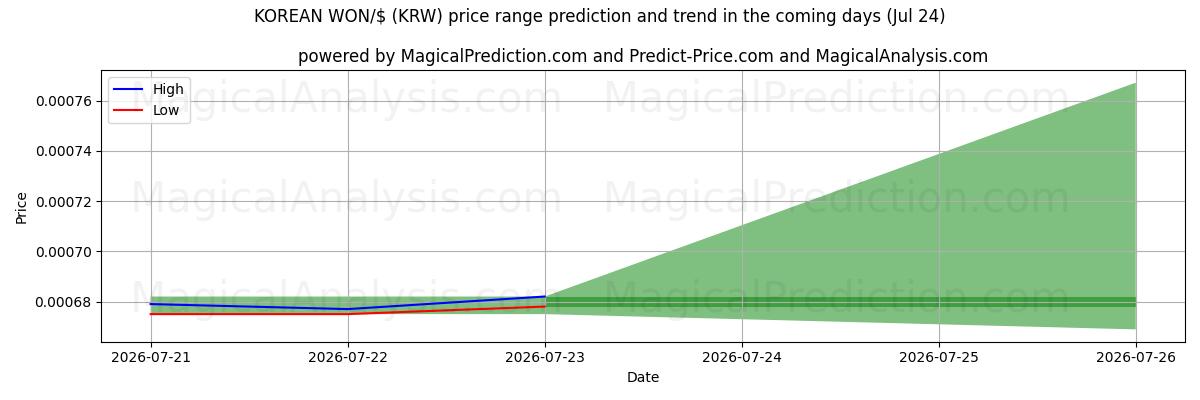 High and low price prediction by AI for 韓国ウォン/ドル (KRW) (24 Jul)