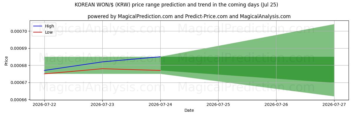 High and low price prediction by AI for KOREANISCHER WON/$ (KRW) (25 Jul)
