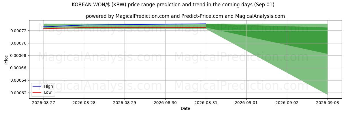 High and low price prediction by AI for KOREAN WON/$ (KRW) (01 Sep)