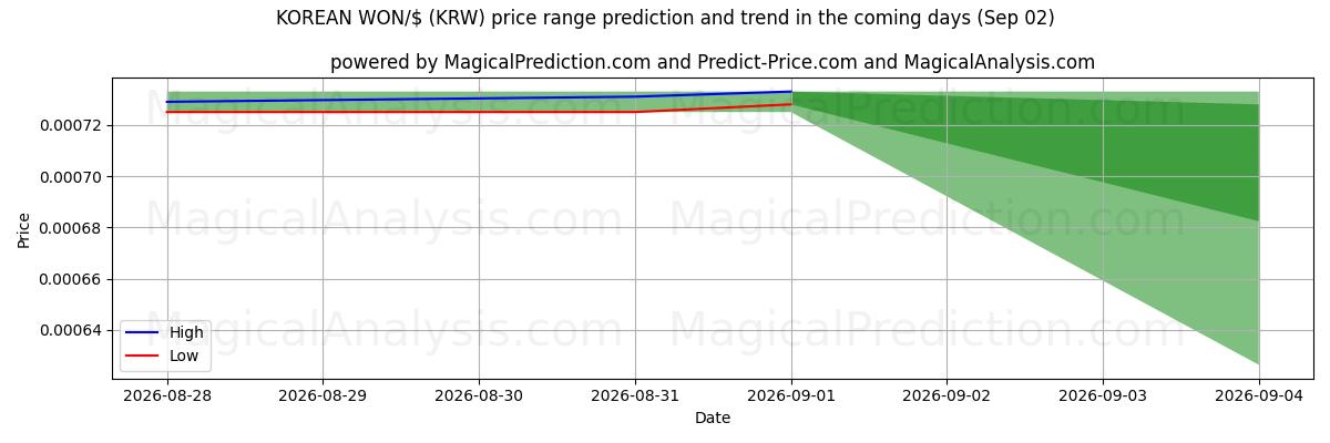 High and low price prediction by AI for KOREANSK VANN/$ (KRW) (02 Sep)