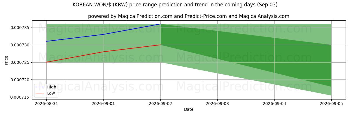 High and low price prediction by AI for KOREANSK VANN/$ (KRW) (03 Sep)