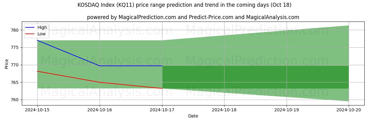 High and low price prediction by AI for KOSDAQ Index (KQ11) (18 Oct)