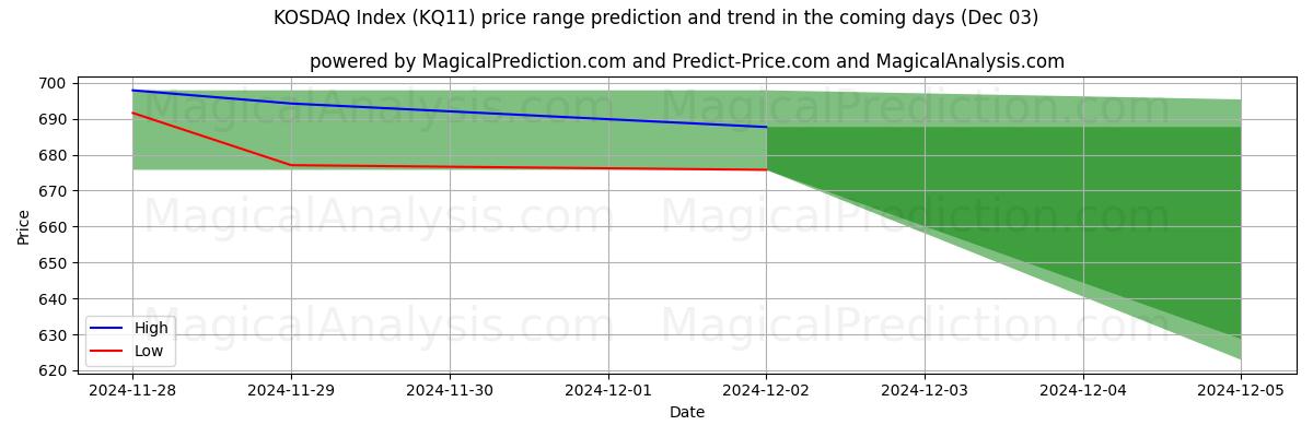 High and low price prediction by AI for KOSDAQ Index (KQ11) (03 Dec)