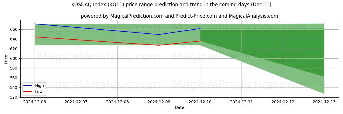 High and low price prediction by AI for कोस्डेक सूचकांक (KQ11) (11 Dec)