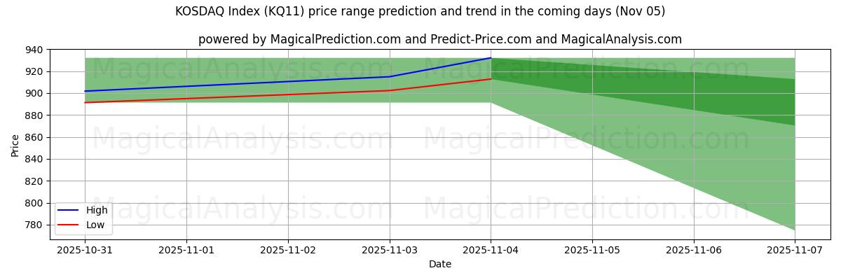 High and low price prediction by AI for KOSDAQ Index (KQ11) (05 Nov)