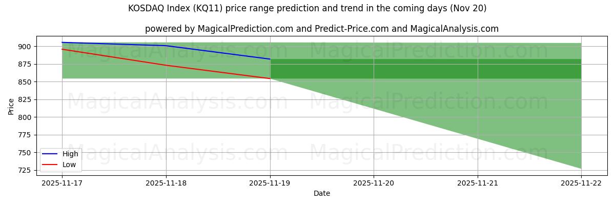 High and low price prediction by AI for KOSDAQ Index (KQ11) (20 Nov)