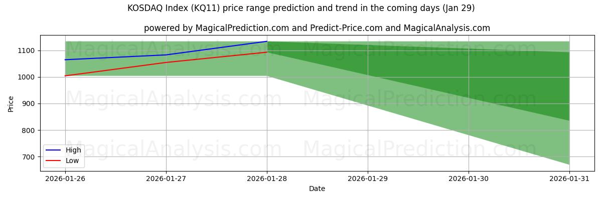 High and low price prediction by AI for KOSDAQ Index (KQ11) (29 Jan)
