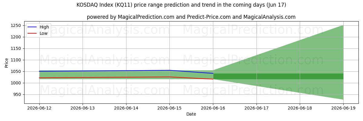 High and low price prediction by AI for KOSDAQ Index (KQ11) (17 Jun)