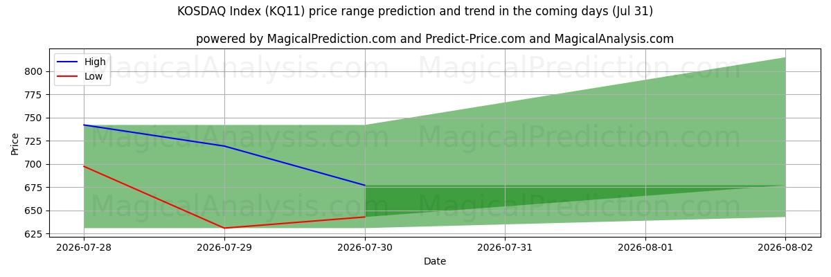 High and low price prediction by AI for KOSDAQ Index (KQ11) (31 Jul)