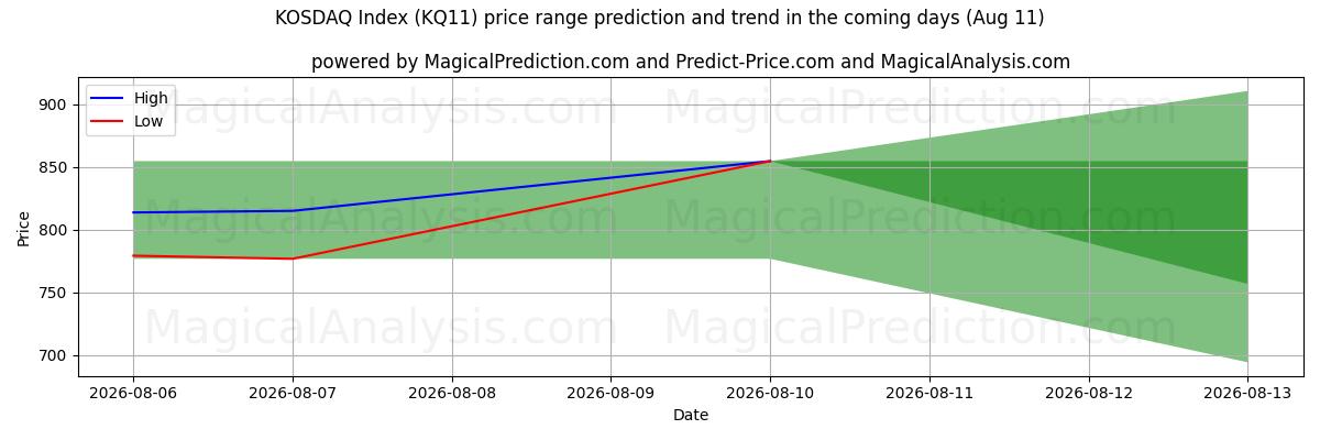 High and low price prediction by AI for مؤشر كوسداك (KQ11) (11 Aug)
