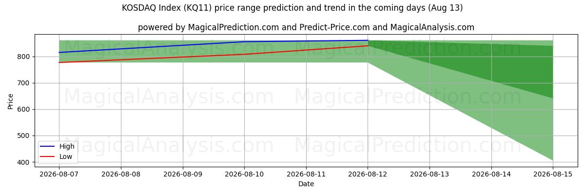 High and low price prediction by AI for شاخص KOSDAQ (KQ11) (13 Aug)