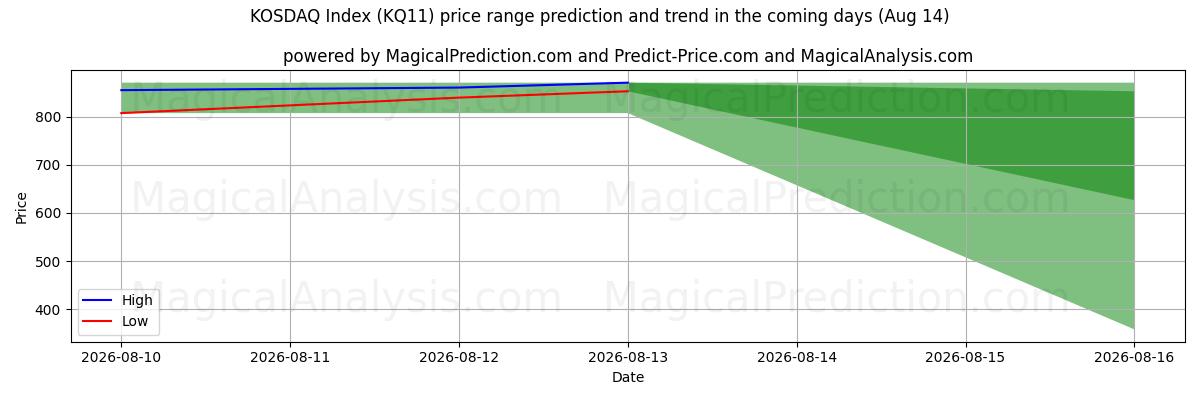 High and low price prediction by AI for KOSDAQ-indeks (KQ11) (14 Aug)