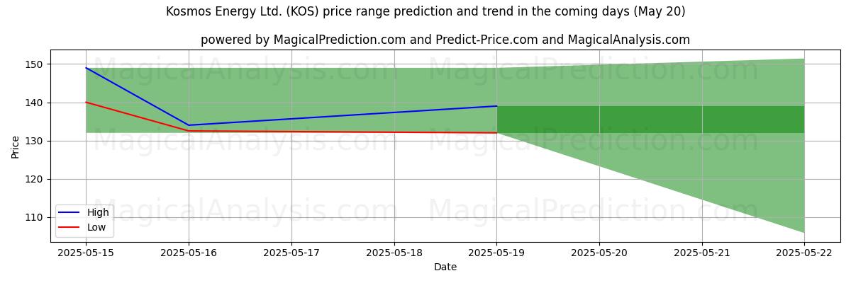 High and low price prediction by AI for Kosmos Energy Ltd. (KOS) (20 May)