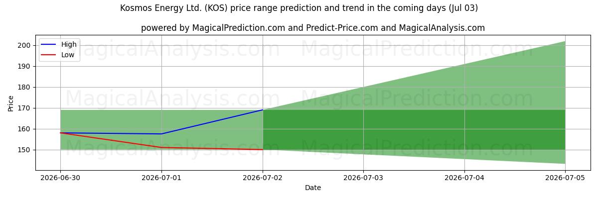 High and low price prediction by AI for Kosmos Energy Ltd. (KOS) (03 Jul)