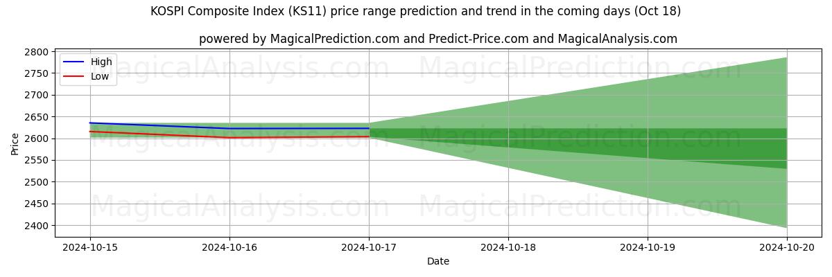 High and low price prediction by AI for KOSPI sammensatt indeks (KS11) (18 Oct)