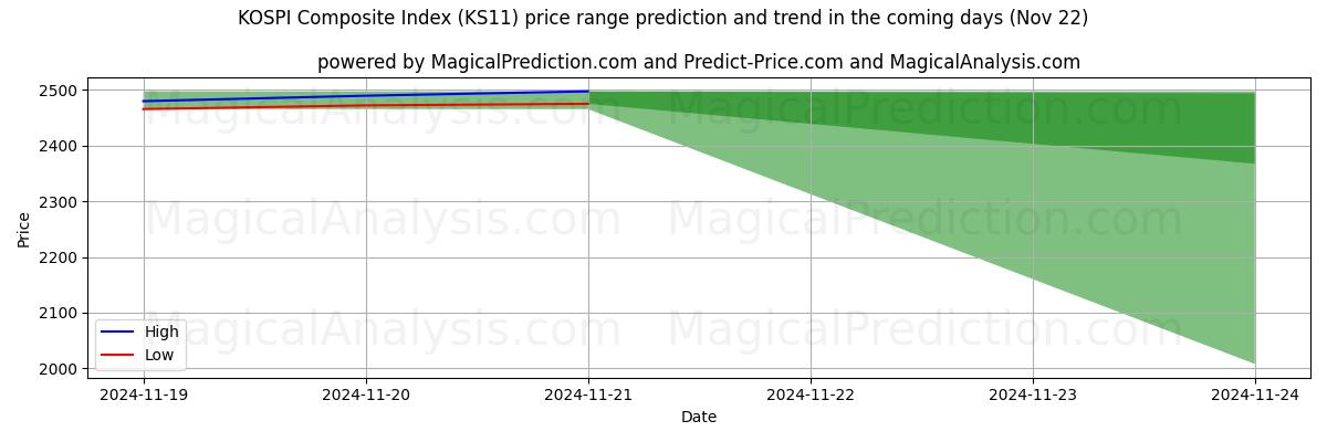 High and low price prediction by AI for KOSPI Composite Index (KS11) (22 Nov)