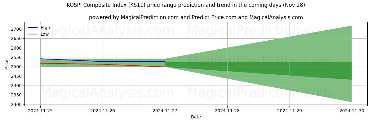 High and low price prediction by AI for 韩国综合股价指数 (KS11) (26 Nov)